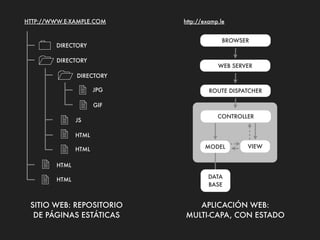 HTTP://WWW.E-XAMPLE.COM   http://examp.le


                                        BROWSER
    DIRECTORY
    DIRECTORY                        WEB SERVER

      DIRECTORY
             JPG                  ROUTE DISPATCHER

             GIF
                                      CONTROLLER
       JS
       HTML
       HTML                     MODEL        VIEW


    HTML
    HTML                          DATA
                                   BASE


 SITIO WEB: REPOSITORIO      APLICACIÓN WEB:
  DE PÁGINAS ESTÁTICAS    MULTI-CAPA, CON ESTADO
 