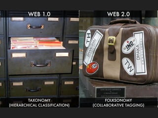 WEB 1.0                      WEB 2.0




         TAXONOMY                     FOLKSONOMY
(HIERARCHICAL CLASSIFICATION)   (COLLABORATIVE TAGGING)
 
