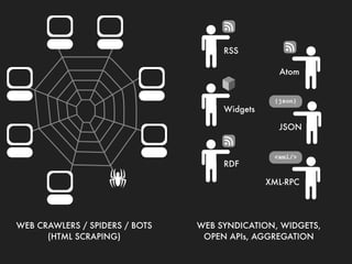 RSS

                                                 Atom


                                                {json}
                                     Widgets

                                                 JSON


                                                <xml/>
                                     RDF

                                              XML-RPC




WEB CRAWLERS / SPIDERS / BOTS   WEB SYNDICATION, WIDGETS,
      (HTML SCRAPING)            OPEN APIs, AGGREGATION
 