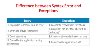 Python Exception Handling module 1 and 4.pptx