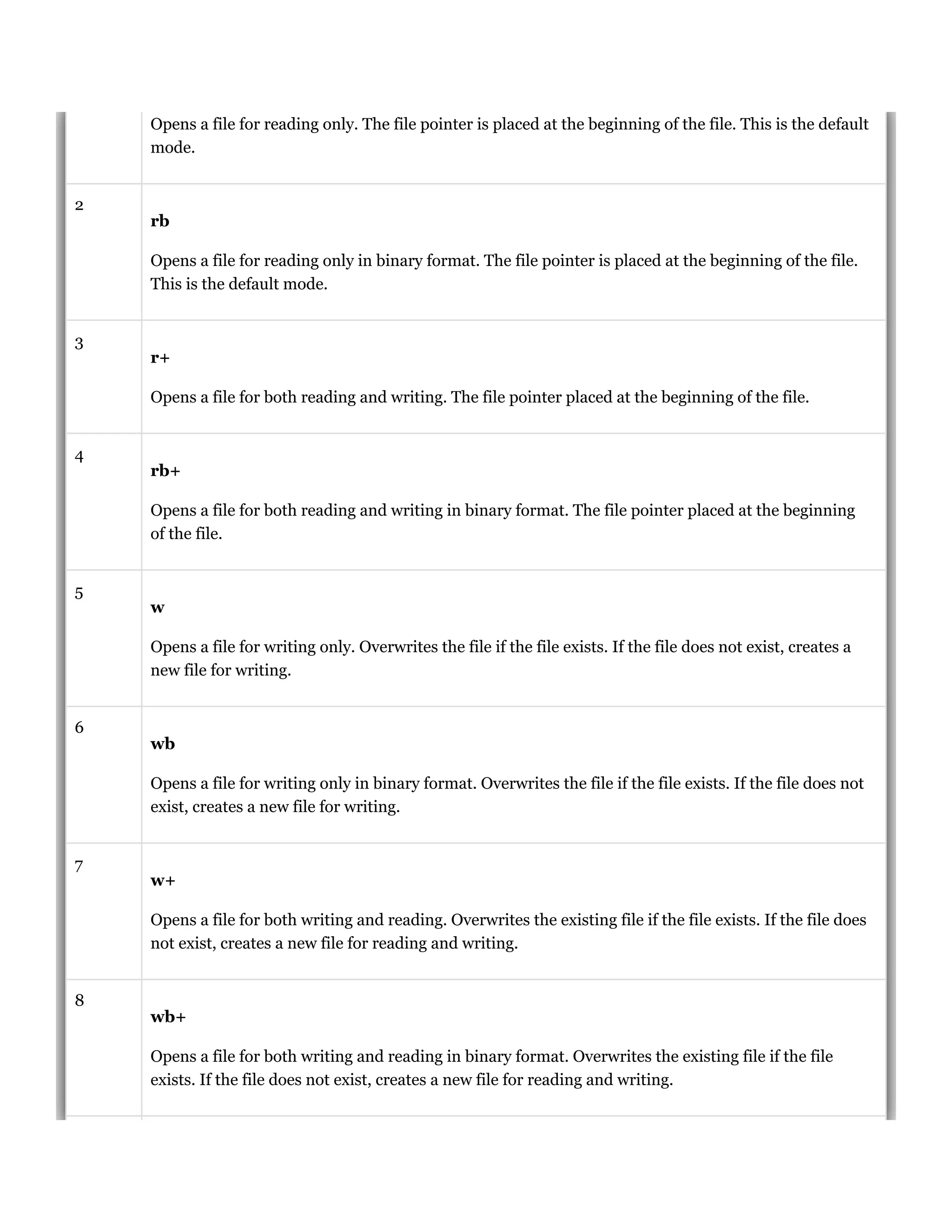 Opens a file for reading only. The file pointer is placed at the beginning of the file. This is the default
mode.
2
rb
Opens a file for reading only in binary format. The file pointer is placed at the beginning of the file.
This is the default mode.
3
r+
Opens a file for both reading and writing. The file pointer placed at the beginning of the file.
4
rb+
Opens a file for both reading and writing in binary format. The file pointer placed at the beginning
of the file.
5
w
Opens a file for writing only. Overwrites the file if the file exists. If the file does not exist, creates a
new file for writing.
6
wb
Opens a file for writing only in binary format. Overwrites the file if the file exists. If the file does not
exist, creates a new file for writing.
7
w+
Opens a file for both writing and reading. Overwrites the existing file if the file exists. If the file does
not exist, creates a new file for reading and writing.
8
wb+
Opens a file for both writing and reading in binary format. Overwrites the existing file if the file
exists. If the file does not exist, creates a new file for reading and writing.
 