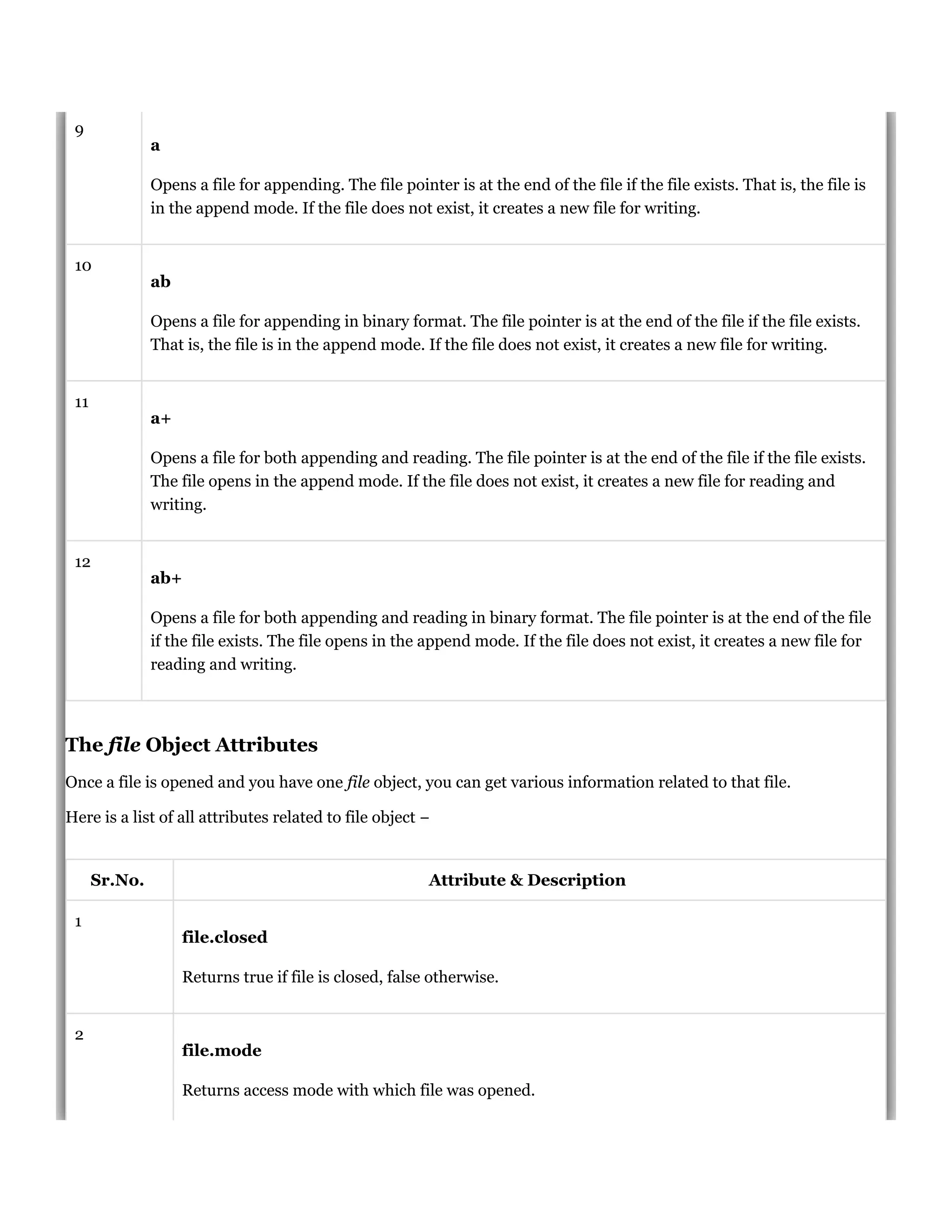 9
a
Opens a file for appending. The file pointer is at the end of the file if the file exists. That is, the file is
in the append mode. If the file does not exist, it creates a new file for writing.
10
ab
Opens a file for appending in binary format. The file pointer is at the end of the file if the file exists.
That is, the file is in the append mode. If the file does not exist, it creates a new file for writing.
11
a+
Opens a file for both appending and reading. The file pointer is at the end of the file if the file exists.
The file opens in the append mode. If the file does not exist, it creates a new file for reading and
writing.
12
ab+
Opens a file for both appending and reading in binary format. The file pointer is at the end of the file
if the file exists. The file opens in the append mode. If the file does not exist, it creates a new file for
reading and writing.
The file Object Attributes
Once a file is opened and you have one file object, you can get various information related to that file.
Here is a list of all attributes related to file object &minus;
Sr.No. Attribute & Description
1
file.closed
Returns true if file is closed, false otherwise.
2
file.mode
Returns access mode with which file was opened.
 