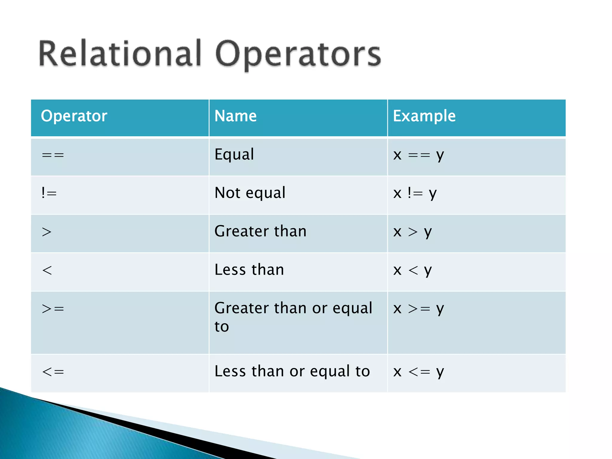 Operator Name Example
== Equal x == y
!= Not equal x != y
> Greater than x > y
< Less than x < y
>= Greater than or equal
to
x >= y
<= Less than or equal to x <= y
 