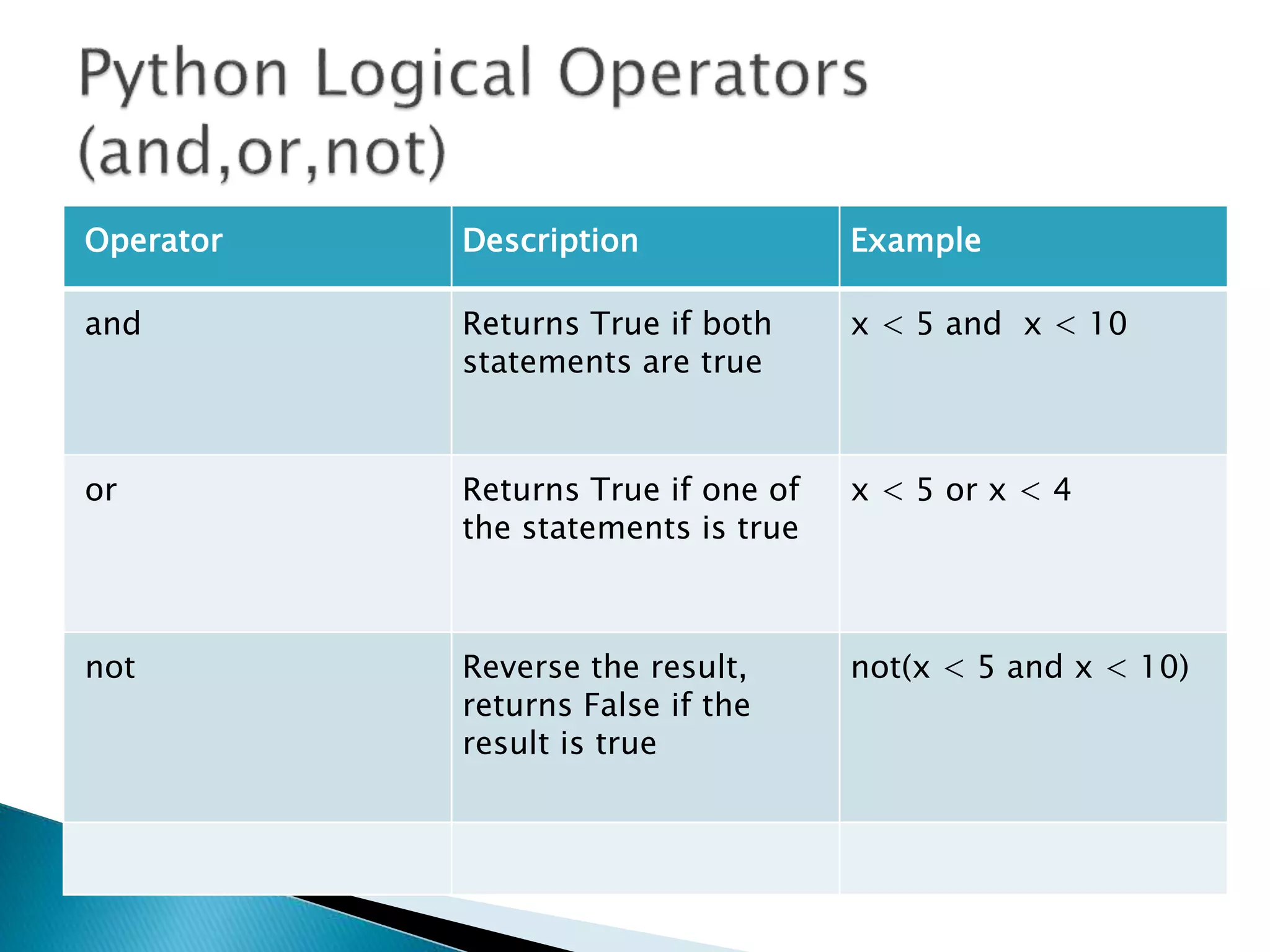 Operator Description Example
and Returns True if both
statements are true
x < 5 and x < 10
or Returns True if one of
the statements is true
x < 5 or x < 4
not Reverse the result,
returns False if the
result is true
not(x < 5 and x < 10)
 