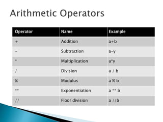 Operator Name Example
+ Addition a+b
- Subtraction a-y
* Multiplication a*y
/ Division a / b
% Modulus a % b
** Exponentiation a ** b
// Floor division a //b
 