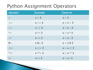 Operator Example Same As
= x = 5 x = 5
+= x += 3 x = x + 3
-= x -= 3 x = x - 3
*= x *= 3 x = x * 3
/= x /= 3 x = x / 3
%= x %= 3 x = x % 3
//= x //= 3 x = x // 3
**= x **= 3 x = x ** 3
|= x |= 3 x = x | 3
 