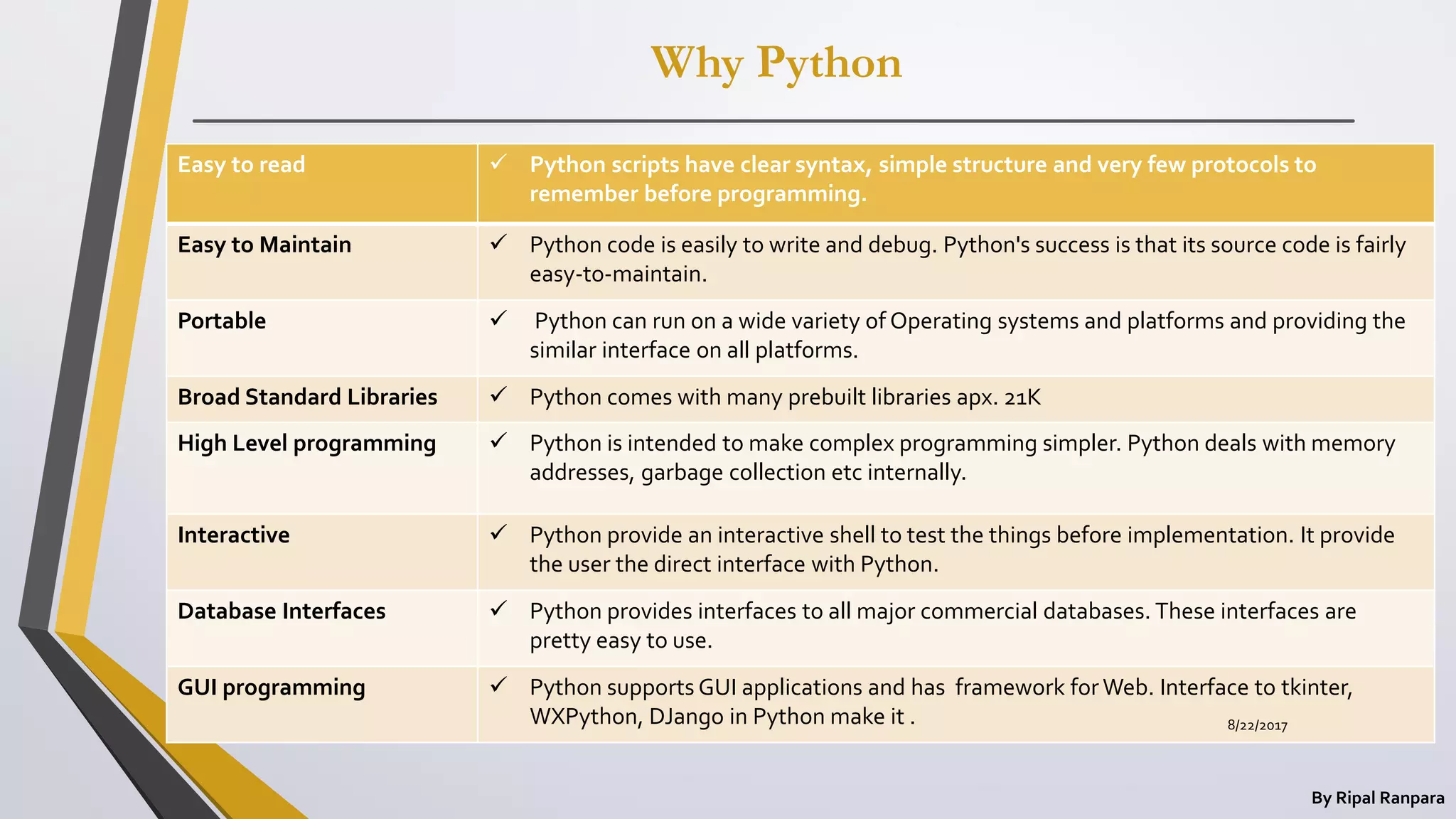 Why Python
By Ripal Ranpara
Easy to read  Python scripts have clear syntax, simple structure and very few protocols to
remember before programming.
Easy to Maintain  Python code is easily to write and debug. Python's success is that its source code is fairly
easy-to-maintain.
Portable  Python can run on a wide variety of Operating systems and platforms and providing the
similar interface on all platforms.
Broad Standard Libraries  Python comes with many prebuilt libraries apx. 21K
High Level programming  Python is intended to make complex programming simpler. Python deals with memory
addresses, garbage collection etc internally.
Interactive  Python provide an interactive shell to test the things before implementation. It provide
the user the direct interface with Python.
Database Interfaces  Python provides interfaces to all major commercial databases. These interfaces are
pretty easy to use.
GUI programming  Python supports GUI applications and has framework for Web. Interface to tkinter,
WXPython, DJango in Python make it . 8/22/2017
 