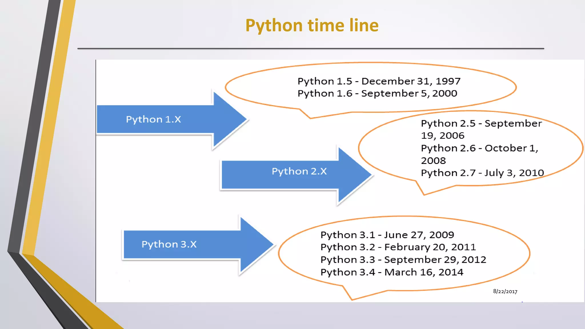 By Ripal Ranpara
Python time line
8/22/2017
 