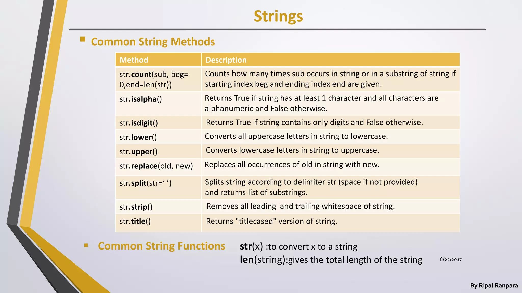 Strings
By Ripal Ranpara
 Common String Methods
Method Description
str.count(sub, beg=
0,end=len(str))
str.isalpha()
str.isdigit()
str.lower()
str.upper()
str.replace(old, new)
str.split(str=‘ ’)
str.strip()
str.title()
Counts how many times sub occurs in string or in a substring of string if
starting index beg and ending index end are given.
Returns True if string has at least 1 character and all characters are
alphanumeric and False otherwise.
Returns True if string contains only digits and False otherwise.
Converts all uppercase letters in string to lowercase.
Converts lowercase letters in string to uppercase.
Replaces all occurrences of old in string with new.
Splits string according to delimiter str (space if not provided)
and returns list of substrings.
Removes all leading and trailing whitespace of string.
Returns "titlecased" version of string.
 Common String Functions str(x) :to convert x to a string
len(string):gives the total length of the string 8/22/2017
 