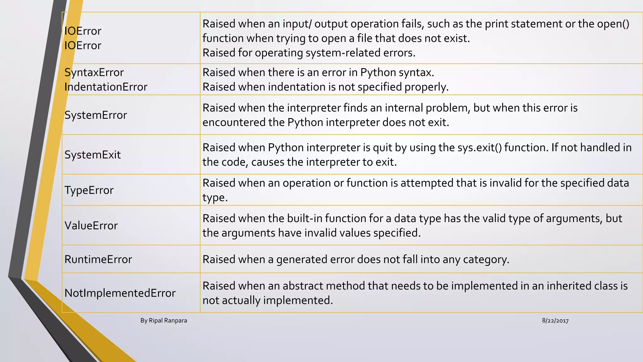 IOError
IOError
Raised when an input/ output operation fails, such as the print statement or the open()
function when trying to open a file that does not exist.
Raised for operating system-related errors.
SyntaxError
IndentationError
Raised when there is an error in Python syntax.
Raised when indentation is not specified properly.
SystemError
Raised when the interpreter finds an internal problem, but when this error is
encountered the Python interpreter does not exit.
SystemExit
Raised when Python interpreter is quit by using the sys.exit() function. If not handled in
the code, causes the interpreter to exit.
TypeError
Raised when an operation or function is attempted that is invalid for the specified data
type.
ValueError
Raised when the built-in function for a data type has the valid type of arguments, but
the arguments have invalid values specified.
RuntimeError Raised when a generated error does not fall into any category.
NotImplementedError
Raised when an abstract method that needs to be implemented in an inherited class is
not actually implemented.
8/22/2017By Ripal Ranpara
 