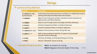 Strings
By Ripal Ranpara
 Common String Methods
Method Description
str.count(sub, beg=
0,end=len(str))
str.isalpha()
str.isdigit()
str.lower()
str.upper()
str.replace(old, new)
str.split(str=‘ ’)
str.strip()
str.title()
Counts how many times sub occurs in string or in a substring of string if
starting index beg and ending index end are given.
Returns True if string has at least 1 character and all characters are
alphanumeric and False otherwise.
Returns True if string contains only digits and False otherwise.
Converts all uppercase letters in string to lowercase.
Converts lowercase letters in string to uppercase.
Replaces all occurrences of old in string with new.
Splits string according to delimiter str (space if not provided)
and returns list of substrings.
Removes all leading and trailing whitespace of string.
Returns "titlecased" version of string.
 Common String Functions str(x) :to convert x to a string
len(string):gives the total length of the string 8/22/2017
 