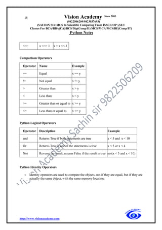 16 Vision Academy Since 2005
(9822506209/9823037693)
(SACHIN SIR MCS In Scientific Computing From ISSC,UOP ),SET
Classes For BCA/BBA(CA)/BCS/Dip(Comp/II)/MCS/MCA/MCS/BE(Comp/IT)
Python Notes
http://www.visionacademe.com
<<= x <<= 3 x = x << 3
Comparison Operators
Operator Name Example
== Equal x == y
!= Not equal x != y
> Greater than x > y
< Less than x < y
>= Greater than or equal to x >= y
<= Less than or equal to x <= y
Python Logical Operators
Operator Description Example
and Returns True if both statements are true x < 5 and x < 10
Or Returns True if one of the statements is true x < 5 or x < 4
Not Reverse the result, returns False if the result is true not(x < 5 and x < 10)
Python Identity Operators
• Identity operators are used to compare the objects, not if they are equal, but if they are
actually the same object, with the same memory location:
 