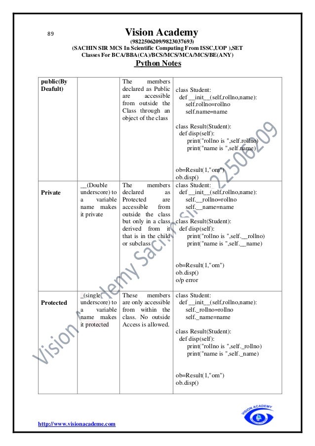 89 Vision Academy
(9822506209/9823037693)
(SACHIN SIR MCS In Scientific Computing From ISSC,UOP ),SET
Classes For BCA/BBA(CA)/BCS/MCS/MCA/MCS/BE(ANY)
Python Notes
http://www.visionacademe.com
public(By
Deafult)
The members
declared as Public
are accessible
from outside the
Class through an
object of the class
class Student:
def __init__(self,rollno,name):
self.rollno=rollno
self.name=name
class Result(Student):
def disp(self):
print("rollno is ",self.rollno)
print("name is ",self.name)
ob=Result(1,"om")
ob.disp()
Private
__(Double
underscore) to
a variable
name makes
it private
The members
declared as
Protected are
accessible from
outside the class
but only in a class
derived from it
that is in the child
or subclass
class Student:
def __init__(self,rollno,name):
self.__rollno=rollno
self.__name=name
class Result(Student):
def disp(self):
print("rollno is ",self.__rollno)
print("name is ",self.__name)
ob=Result(1,"om")
ob.disp()
o/p error
Protected
_(single
underscore) to
a variable
name makes
it protected
These members
are only accessible
from within the
class. No outside
Access is allowed.
class Student:
def __init__(self,rollno,name):
self._rollno=rollno
self._name=name
class Result(Student):
def disp(self):
print("rollno is ",self._rollno)
print("name is ",self._name)
ob=Result(1,"om")
ob.disp()
 