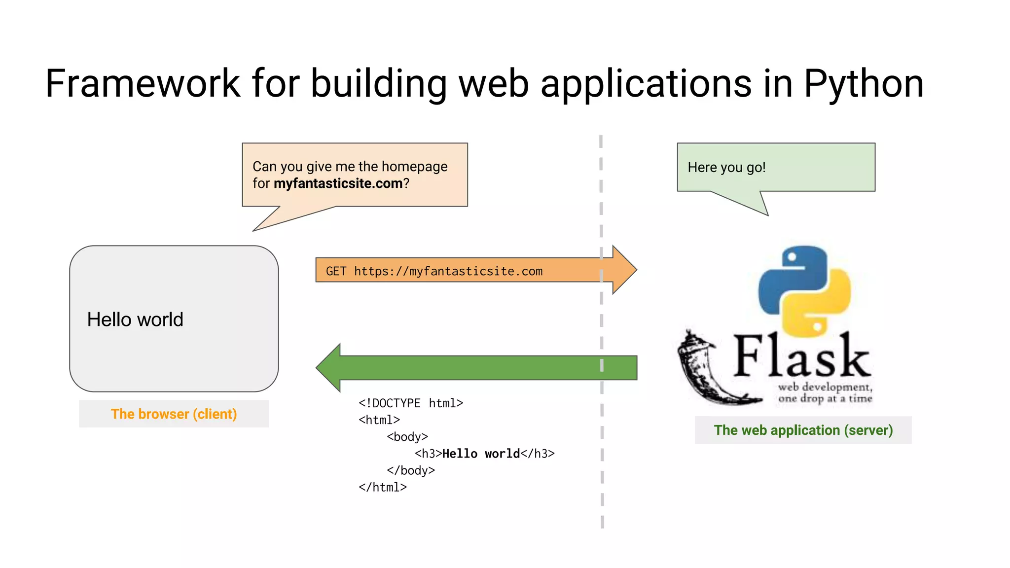 Framework for building web applications in Python
Hello world
GET https://myfantasticsite.com
Can you give me the homepage
for myfantasticsite.com?
Here you go!
<!DOCTYPE html>
<html>
<body>
<h3>Hello world</h3>
</body>
</html>
The browser (client)
The web application (server)
 