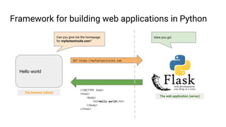 Framework for building web applications in Python
Hello world
GET https://myfantasticsite.com
Can you give me the homepage
for myfantasticsite.com?
Here you go!
<!DOCTYPE html>
<html>
<body>
<h3>Hello world</h3>
</body>
</html>
The browser (client)
The web application (server)
 