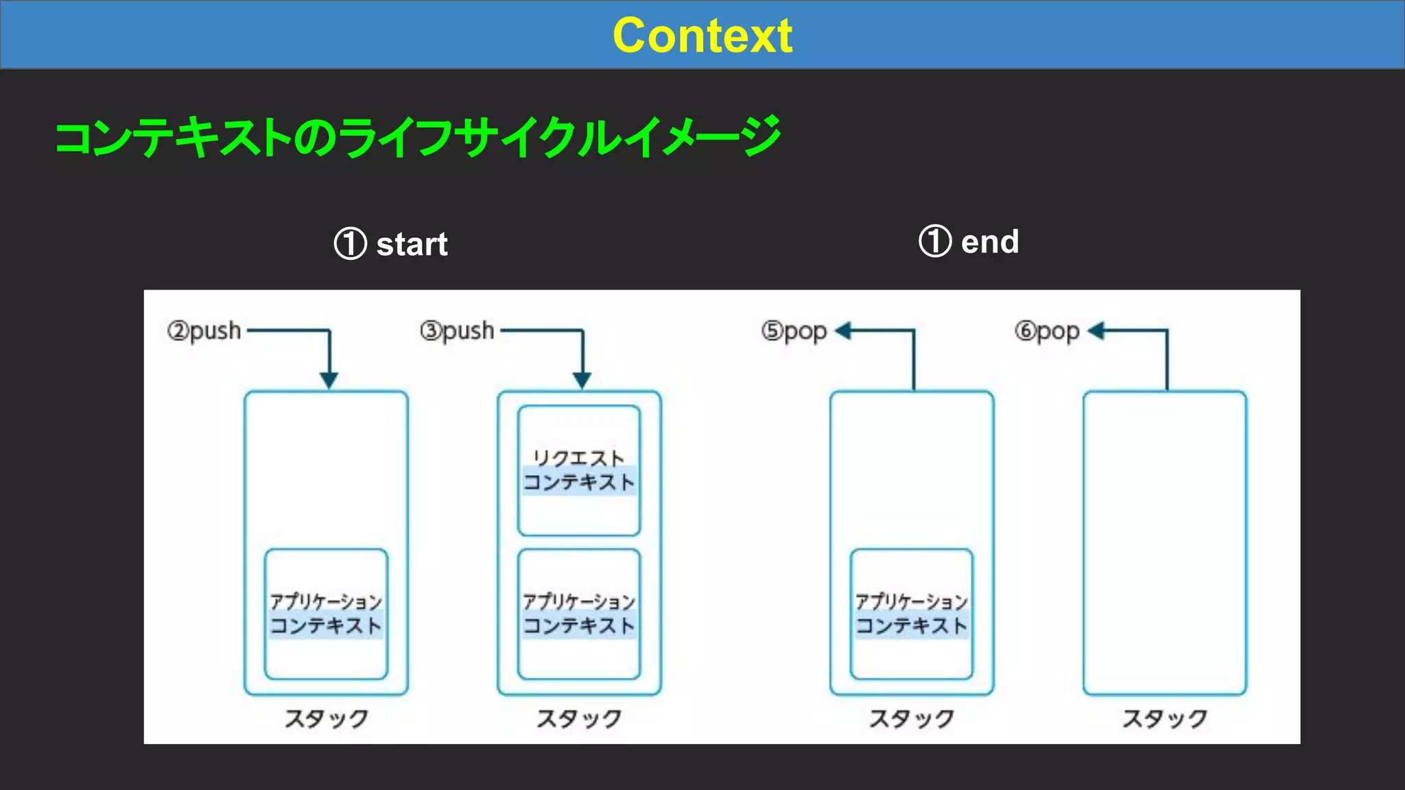 Context コンテキストのライフサイクルイメージ ① start ① end 