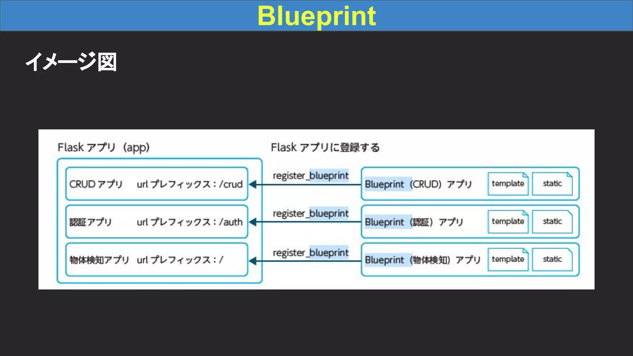 Blueprint イメージ図 