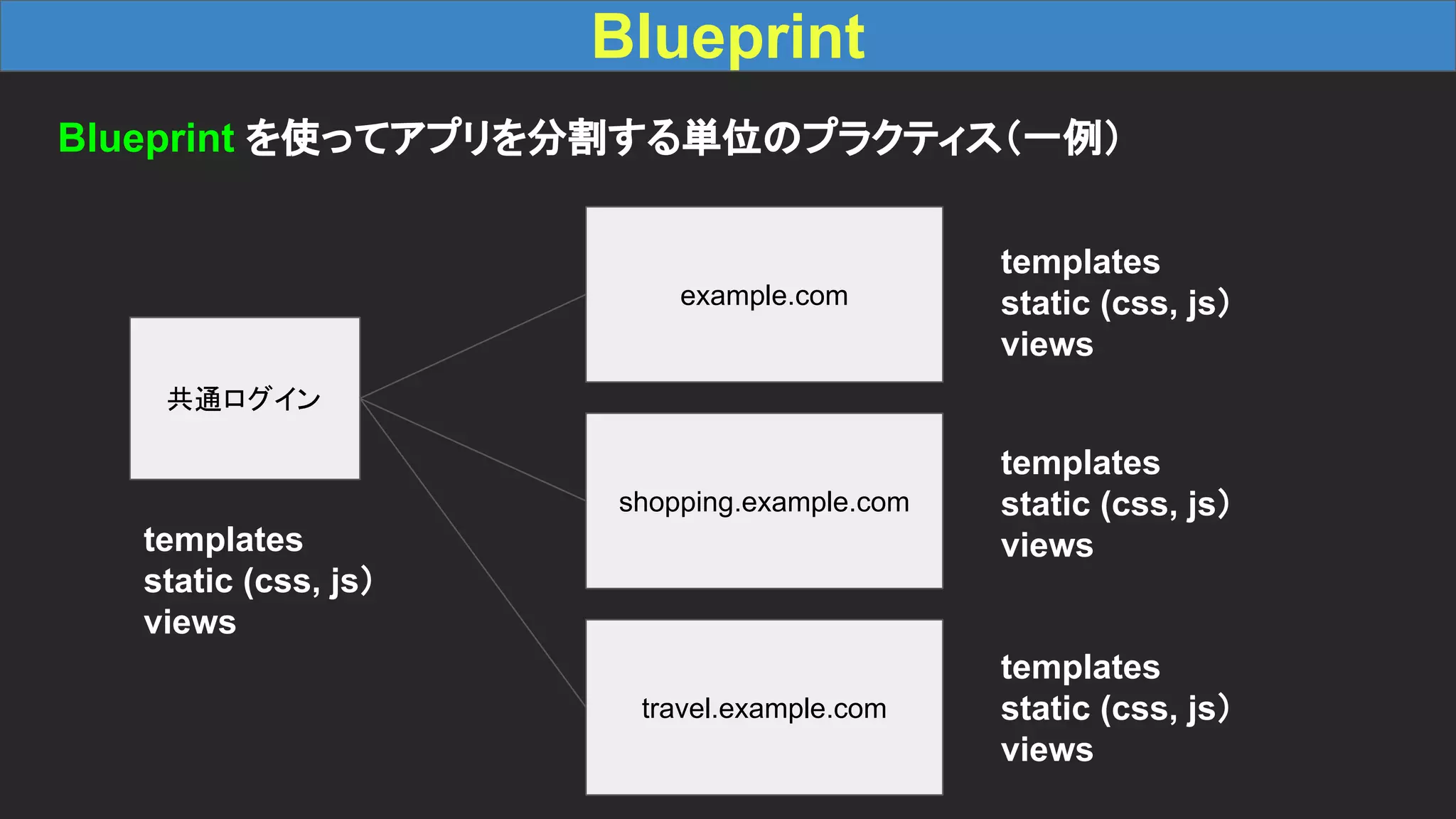 Blueprint Blueprint を使ってアプリを分割する単位のプラクティス（一例） 共通ログイン example.com shopping.example.com travel.example.com templates static (css, js） views templates static (css, js） views templates static (css, js） views templates static (css, js） views 