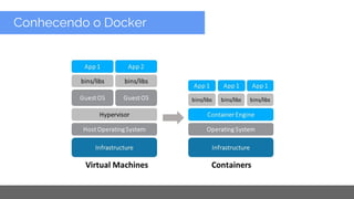Copyright 2015 Google Inc
Conhecendo o Docker
 