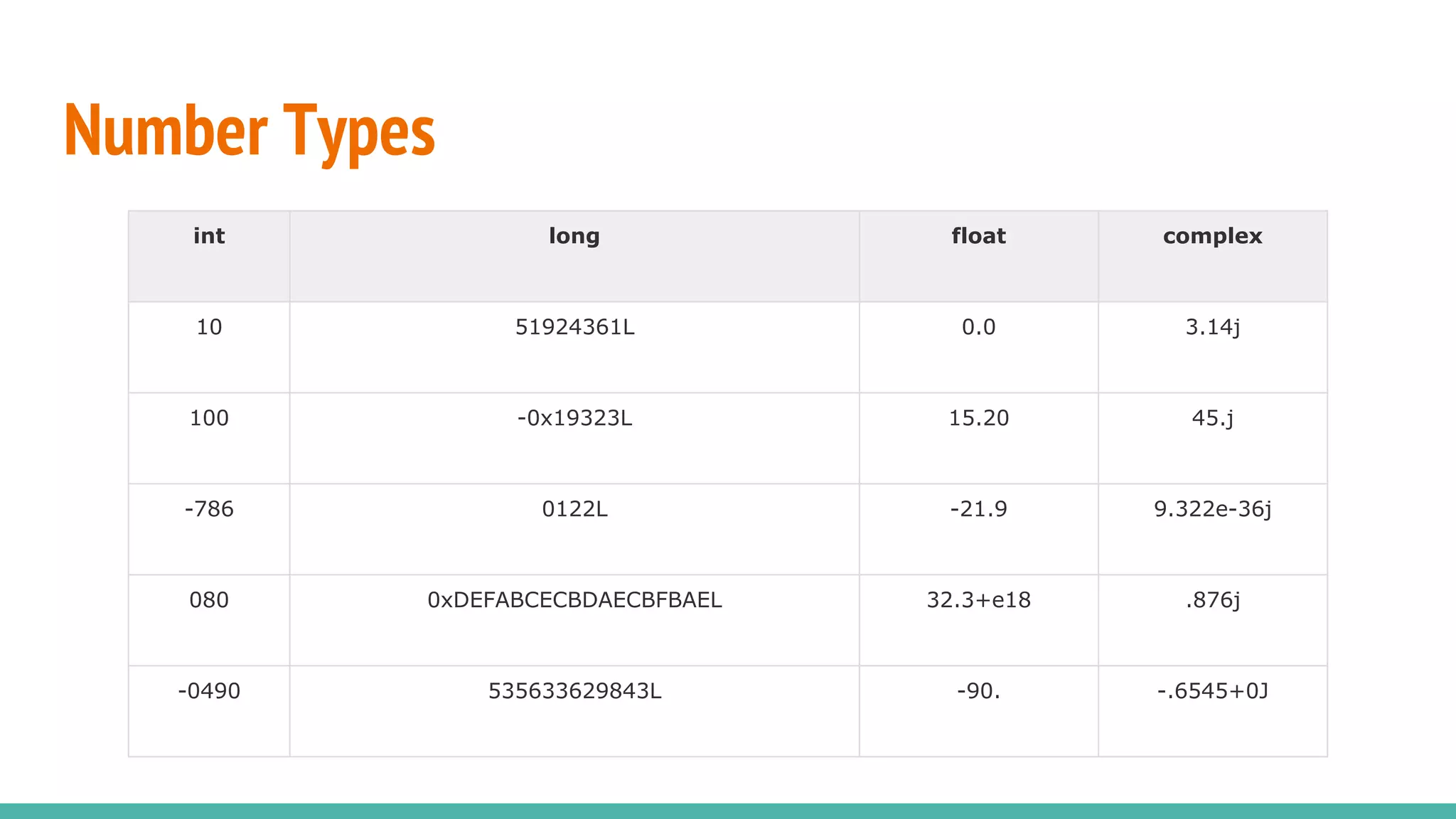 Number Types
int long float complex
10 51924361L 0.0 3.14j
100 -0x19323L 15.20 45.j
-786 0122L -21.9 9.322e-36j
080 0xDEFABCECBDAECBFBAEL 32.3+e18 .876j
-0490 535633629843L -90. -.6545+0J
 