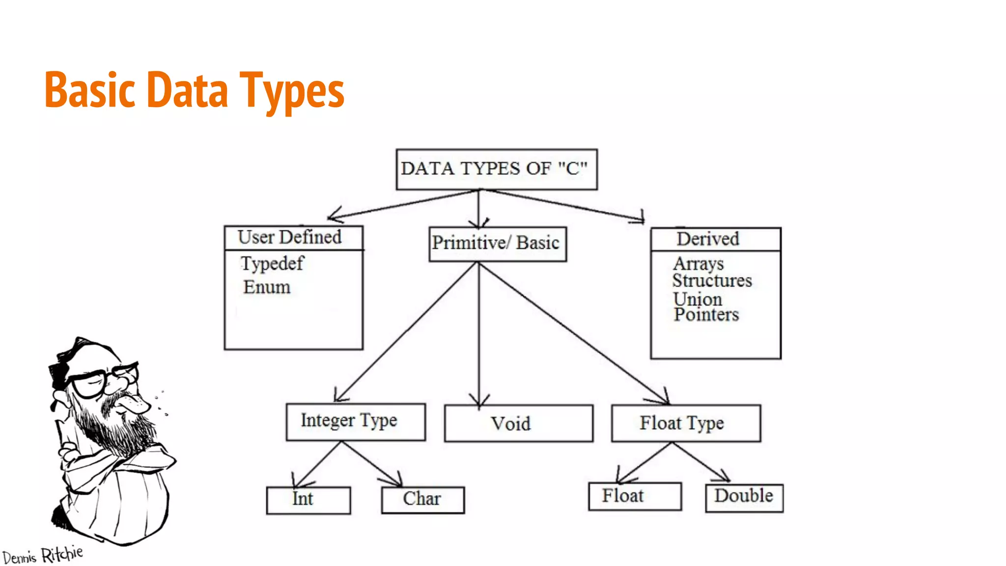 Basic Data Types
 