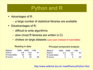 Python and R
  ●   Advantages of R:
       –   a large number of statistical libraries are available
  ●   Disadvantages of R:
       –   difficult to write algorithms
       –   slow (most R libraries are written in C)
       –   chokes on large datasets (use scan instead of read.table)

           Reading in data                   Principal component analysis
Method         300K    600K    1.6M        Method         300K    600K     1.6M
Python             6.8    13.9      41     Python             2.2      3.6      42
R (read.table)      42     105             R (read.table)       5       10
R (scan)             9      20      56     R (scan)             3        5      29




                                http://www.redbrick.dcu.ie/~noel/RversusPython.html
 