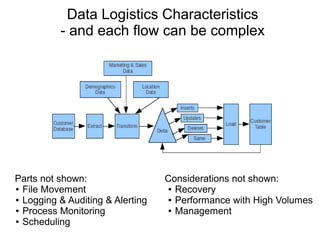 Python for Data Logistics | ODP | Databases | Computer Software and ...