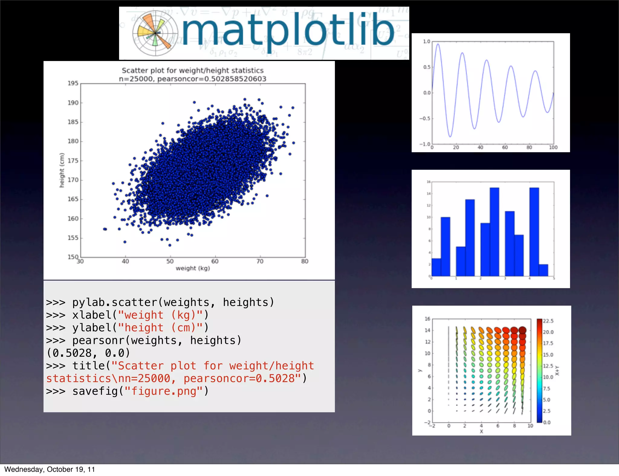 >>> pylab.scatter(weights, heights) >>> xlabel("weight (kg)") >>> ylabel("height (cm)") >>> pearsonr(weights, heights) (0.5028, 0.0) >>> title("Scatter plot for weight/height statisticsnn=25000, pearsoncor=0.5028") >>> savefig("figure.png") Wednesday, October 19, 11 