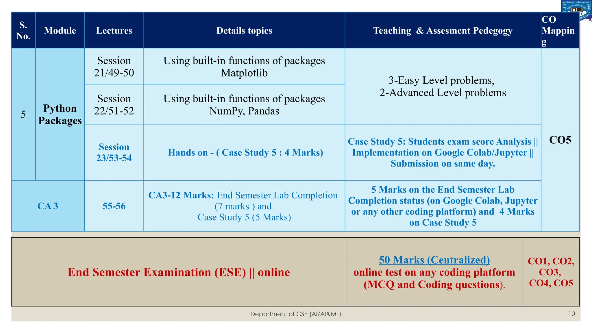 Department of CSE (AI/AI&ML) 10
S.
No.
Module Lectures Details topics Teaching & Assesment Pedegogy
CO
Mappin
g
5
Python
Packages
Session
21/49-50
Using built-in functions of packages
Matplotlib
3-Easy Level problems,
2-Advanced Level problems
CO5
Session
22/51-52
Using built-in functions of packages
NumPy, Pandas
Session
23/53-54
Hands on - ( Case Study 5 : 4 Marks)
Case Study 5: Students exam score Analysis ||
Implementation on Google Colab/Jupyter ||
Submission on same day.
CA 3 55-56
CA3-12 Marks: End Semester Lab Completion
(7 marks ) and
Case Study 5 (5 Marks)
5 Marks on the End Semester Lab
Completion status (on Google Colab, Jupyter
or any other coding platform) and 4 Marks
on Case Study 5
End Semester Examination (ESE) || online
50 Marks (Centralized)
online test on any coding platform
(MCQ and Coding questions).
CO1, CO2,
CO3,
CO4, CO5
 