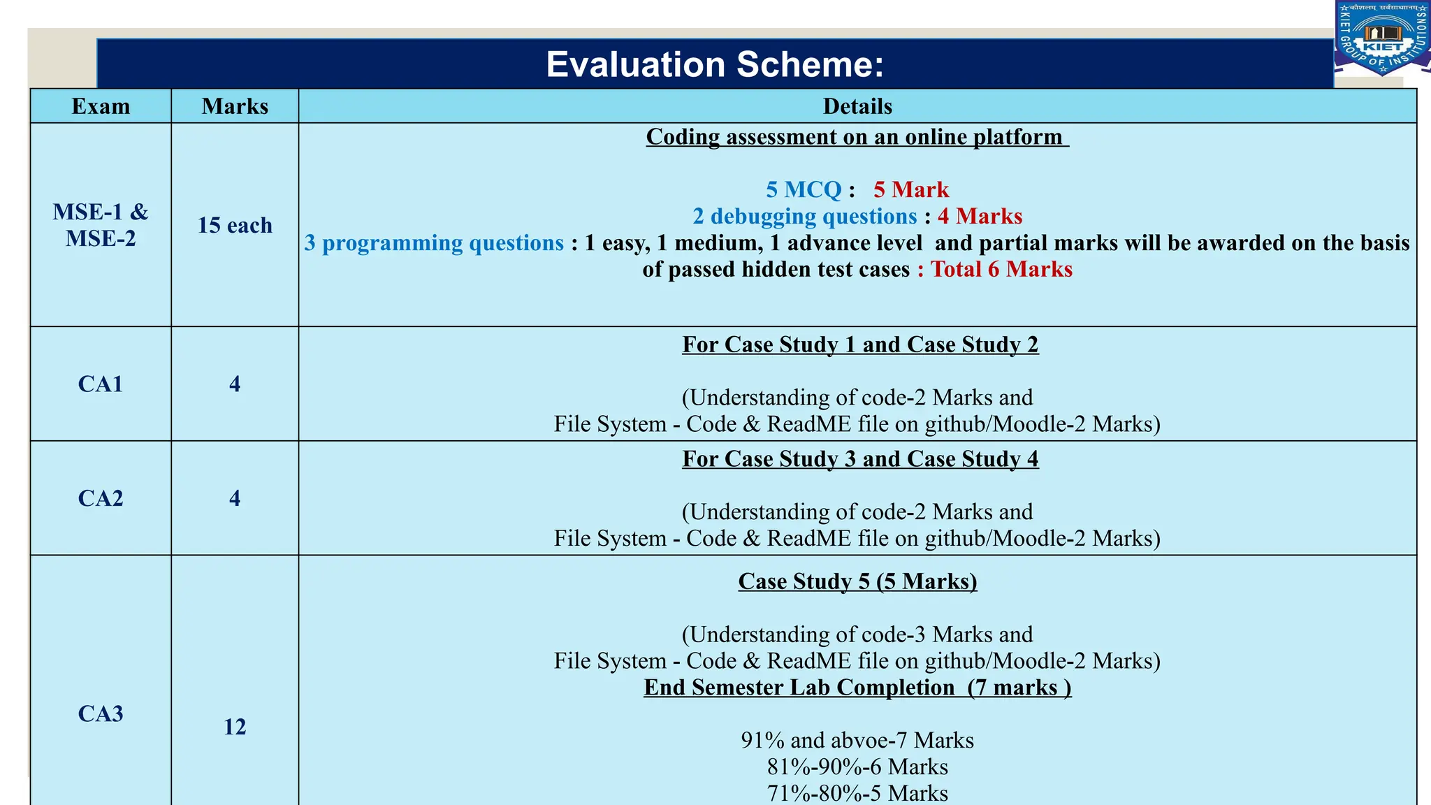 Department of CSE (AI/AI&ML) 11
Evaluation Scheme:
Exam Marks Details
MSE-1 &
MSE-2
15 each
Coding assessment on an online platform
5 MCQ : 5 Mark
2 debugging questions : 4 Marks
3 programming questions : 1 easy, 1 medium, 1 advance level and partial marks will be awarded on the basis
of passed hidden test cases : Total 6 Marks
CA1 4
For Case Study 1 and Case Study 2
(Understanding of code-2 Marks and
File System - Code & ReadME file on github/Moodle-2 Marks)
CA2 4
For Case Study 3 and Case Study 4
(Understanding of code-2 Marks and
File System - Code & ReadME file on github/Moodle-2 Marks)
CA3
12
Case Study 5 (5 Marks)
(Understanding of code-3 Marks and
File System - Code & ReadME file on github/Moodle-2 Marks)
End Semester Lab Completion (7 marks )
91% and abvoe-7 Marks
81%-90%-6 Marks
71%-80%-5 Marks
 