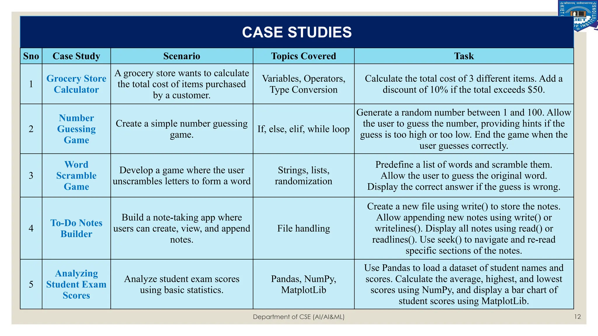 Department of CSE (AI/AI&ML) 12
CASE STUDIES
Sno Case Study Scenario Topics Covered Task
1
Grocery Store
Calculator
A grocery store wants to calculate
the total cost of items purchased
by a customer.
Variables, Operators,
Type Conversion
Calculate the total cost of 3 different items. Add a
discount of 10% if the total exceeds $50.
2
Number
Guessing
Game
Create a simple number guessing
game.
If, else, elif, while loop
Generate a random number between 1 and 100. Allow
the user to guess the number, providing hints if the
guess is too high or too low. End the game when the
user guesses correctly.
3
Word
Scramble
Game
Develop a game where the user
unscrambles letters to form a word
Strings, lists,
randomization
Predefine a list of words and scramble them.
Allow the user to guess the original word.
Display the correct answer if the guess is wrong.
4
To-Do Notes
Builder
Build a note-taking app where
users can create, view, and append
notes.
File handling
Create a new file using write() to store the notes.
Allow appending new notes using write() or
writelines(). Display all notes using read() or
readlines(). Use seek() to navigate and re-read
specific sections of the notes.
5
Analyzing
Student Exam
Scores
Analyze student exam scores
using basic statistics.
Pandas, NumPy,
MatplotLib
Use Pandas to load a dataset of student names and
scores. Calculate the average, highest, and lowest
scores using NumPy, and display a bar chart of
student scores using MatplotLib.
 
