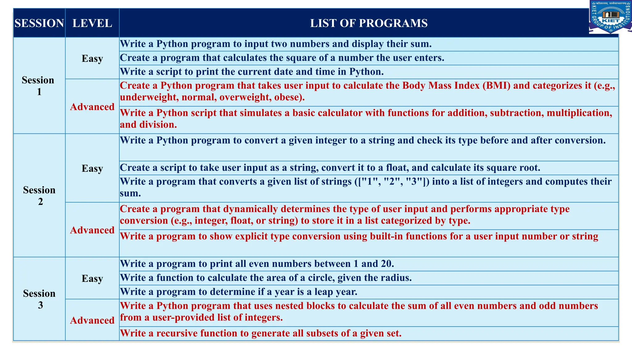 Department of CSE (AI/AI&ML) 14
SESSION LEVEL LIST OF PROGRAMS
Session
1
Easy
Write a Python program to input two numbers and display their sum.
Create a program that calculates the square of a number the user enters.
Write a script to print the current date and time in Python.
Advanced
Create a Python program that takes user input to calculate the Body Mass Index (BMI) and categorizes it (e.g.,
underweight, normal, overweight, obese).
Write a Python script that simulates a basic calculator with functions for addition, subtraction, multiplication,
and division.
Session
2
Easy
Write a Python program to convert a given integer to a string and check its type before and after conversion.
Create a script to take user input as a string, convert it to a float, and calculate its square root.
Write a program that converts a given list of strings (["1", "2", "3"]) into a list of integers and computes their
sum.
Advanced
Create a program that dynamically determines the type of user input and performs appropriate type
conversion (e.g., integer, float, or string) to store it in a list categorized by type.
Write a program to show explicit type conversion using built-in functions for a user input number or string
Session
3
Easy
Write a program to print all even numbers between 1 and 20.
Write a function to calculate the area of a circle, given the radius.
Write a program to determine if a year is a leap year.
Advanced
Write a Python program that uses nested blocks to calculate the sum of all even numbers and odd numbers
from a user-provided list of integers.
Write a recursive function to generate all subsets of a given set.
 