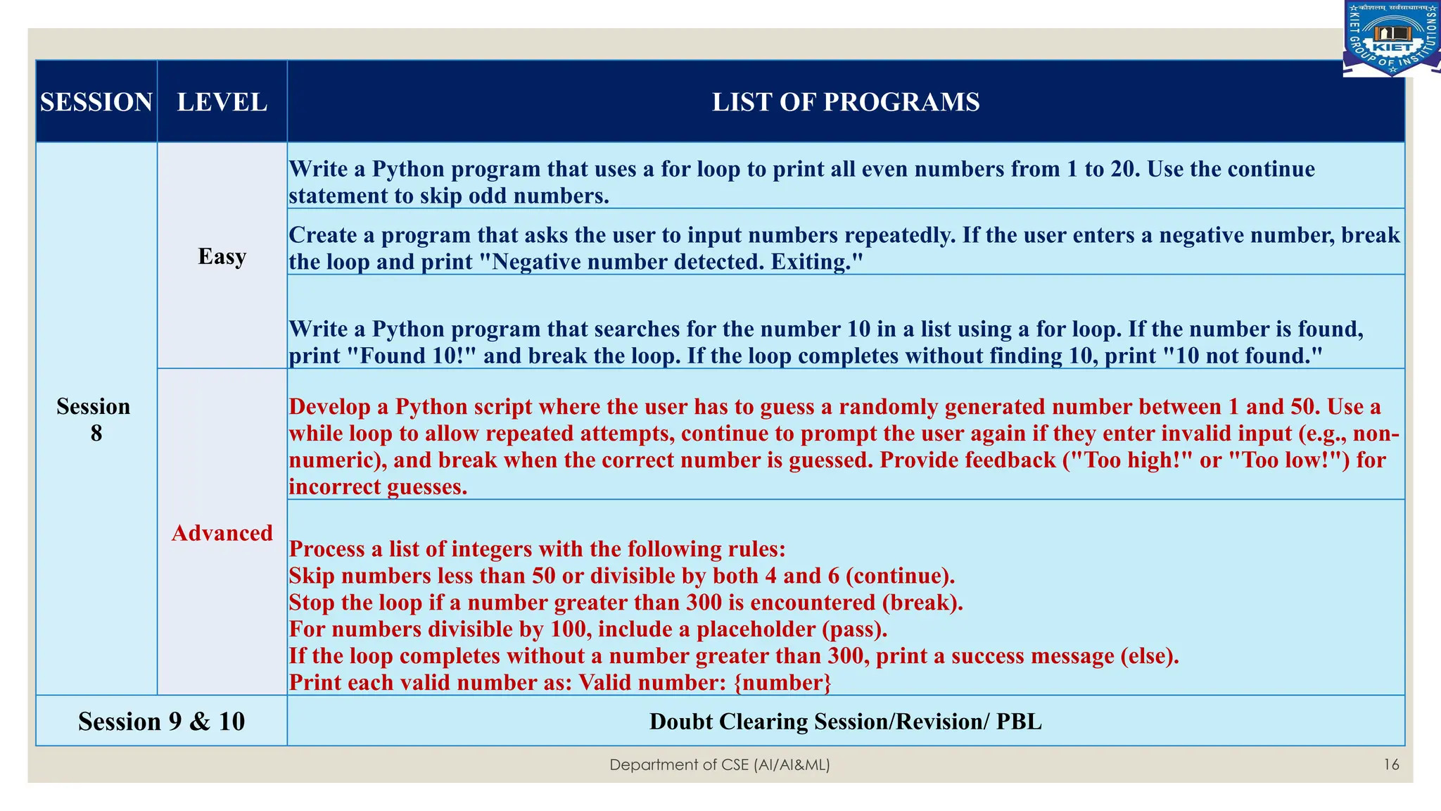 Department of CSE (AI/AI&ML) 16
SESSION LEVEL LIST OF PROGRAMS
Session
8
Easy
Write a Python program that uses a for loop to print all even numbers from 1 to 20. Use the continue
statement to skip odd numbers.
Create a program that asks the user to input numbers repeatedly. If the user enters a negative number, break
the loop and print "Negative number detected. Exiting."
Write a Python program that searches for the number 10 in a list using a for loop. If the number is found,
print "Found 10!" and break the loop. If the loop completes without finding 10, print "10 not found."
Advanced
Develop a Python script where the user has to guess a randomly generated number between 1 and 50. Use a
while loop to allow repeated attempts, continue to prompt the user again if they enter invalid input (e.g., non-
numeric), and break when the correct number is guessed. Provide feedback ("Too high!" or "Too low!") for
incorrect guesses.
Process a list of integers with the following rules:
Skip numbers less than 50 or divisible by both 4 and 6 (continue).
Stop the loop if a number greater than 300 is encountered (break).
For numbers divisible by 100, include a placeholder (pass).
If the loop completes without a number greater than 300, print a success message (else).
Print each valid number as: Valid number: {number}
Session 9 & 10 Doubt Clearing Session/Revision/ PBL
 