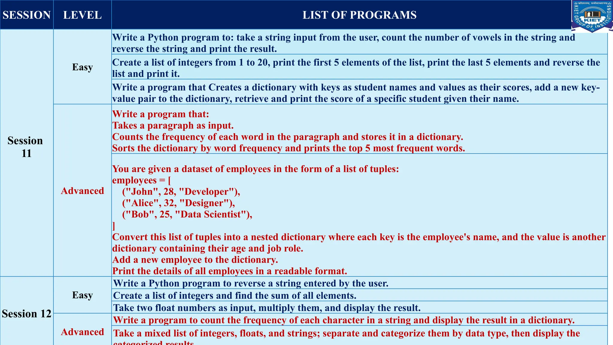 Department of CSE (AI/AI&ML) 17
SESSION LEVEL LIST OF PROGRAMS
Session
11
Easy
Write a Python program to: take a string input from the user, count the number of vowels in the string and
reverse the string and print the result.
Create a list of integers from 1 to 20, print the first 5 elements of the list, print the last 5 elements and reverse the
list and print it.
Write a program that Creates a dictionary with keys as student names and values as their scores, add a new key-
value pair to the dictionary, retrieve and print the score of a specific student given their name.
Advanced
Write a program that:
Takes a paragraph as input.
Counts the frequency of each word in the paragraph and stores it in a dictionary.
Sorts the dictionary by word frequency and prints the top 5 most frequent words.
You are given a dataset of employees in the form of a list of tuples:
employees = [
("John", 28, "Developer"),
("Alice", 32, "Designer"),
("Bob", 25, "Data Scientist"),
]
Convert this list of tuples into a nested dictionary where each key is the employee's name, and the value is another
dictionary containing their age and job role.
Add a new employee to the dictionary.
Print the details of all employees in a readable format.
Session 12
Easy
Write a Python program to reverse a string entered by the user.
Create a list of integers and find the sum of all elements.
Take two float numbers as input, multiply them, and display the result.
Advanced
Write a program to count the frequency of each character in a string and display the result in a dictionary.
Take a mixed list of integers, floats, and strings; separate and categorize them by data type, then display the
 