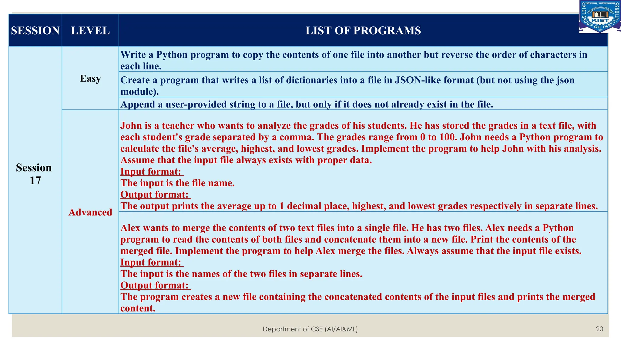 Department of CSE (AI/AI&ML) 20
SESSION LEVEL LIST OF PROGRAMS
Session
17
Easy
Write a Python program to copy the contents of one file into another but reverse the order of characters in
each line.
Create a program that writes a list of dictionaries into a file in JSON-like format (but not using the json
module).
Append a user-provided string to a file, but only if it does not already exist in the file.
Advanced
John is a teacher who wants to analyze the grades of his students. He has stored the grades in a text file, with
each student's grade separated by a comma. The grades range from 0 to 100. John needs a Python program to
calculate the file's average, highest, and lowest grades. Implement the program to help John with his analysis.
Assume that the input file always exists with proper data.
Input format:
The input is the file name.
Output format:
The output prints the average up to 1 decimal place, highest, and lowest grades respectively in separate lines.
Alex wants to merge the contents of two text files into a single file. He has two files. Alex needs a Python
program to read the contents of both files and concatenate them into a new file. Print the contents of the
merged file. Implement the program to help Alex merge the files. Always assume that the input file exists.
Input format:
The input is the names of the two files in separate lines.
Output format:
The program creates a new file containing the concatenated contents of the input files and prints the merged
content.
 