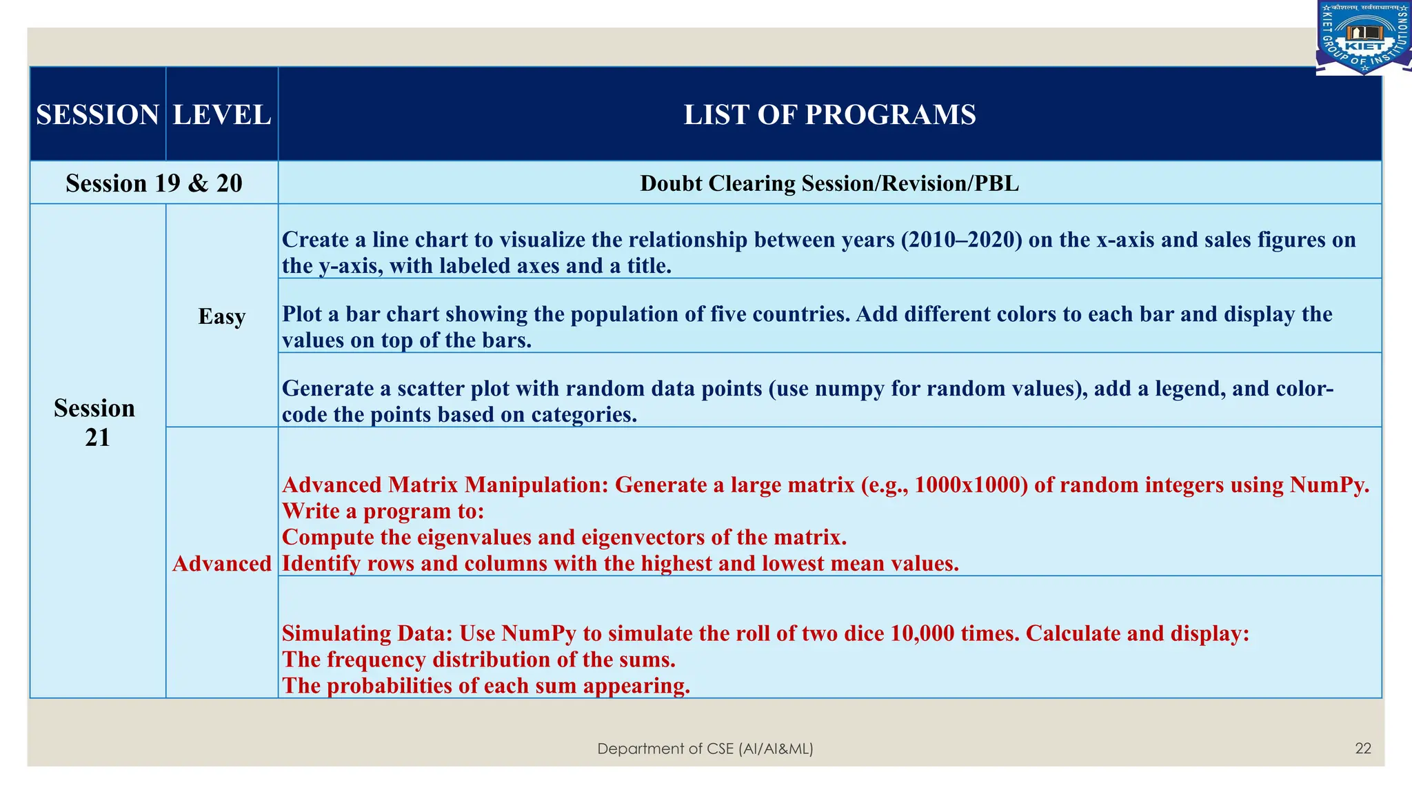 Department of CSE (AI/AI&ML) 22
SESSION LEVEL LIST OF PROGRAMS
Session 19 & 20 Doubt Clearing Session/Revision/PBL
Session
21
Easy
Create a line chart to visualize the relationship between years (2010–2020) on the x-axis and sales figures on
the y-axis, with labeled axes and a title.
Plot a bar chart showing the population of five countries. Add different colors to each bar and display the
values on top of the bars.
Generate a scatter plot with random data points (use numpy for random values), add a legend, and color-
code the points based on categories.
Advanced
Advanced Matrix Manipulation: Generate a large matrix (e.g., 1000x1000) of random integers using NumPy.
Write a program to:
Compute the eigenvalues and eigenvectors of the matrix.
Identify rows and columns with the highest and lowest mean values.
Simulating Data: Use NumPy to simulate the roll of two dice 10,000 times. Calculate and display:
The frequency distribution of the sums.
The probabilities of each sum appearing.
 