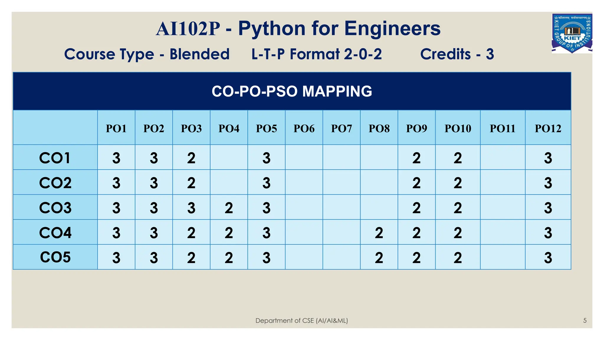 Department of CSE (AI/AI&ML) 5
CO-PO-PSO MAPPING
PO1 PO2 PO3 PO4 PO5 PO6 PO7 PO8 PO9 PO10 PO11 PO12
CO1 3 3 2 3 2 2 3
CO2 3 3 2 3 2 2 3
CO3 3 3 3 2 3 2 2 3
CO4 3 3 2 2 3 2 2 2 3
CO5 3 3 2 2 3 2 2 2 3
AI102P - Python for Engineers
Course Type - Blended L-T-P Format 2-0-2 Credits - 3
 