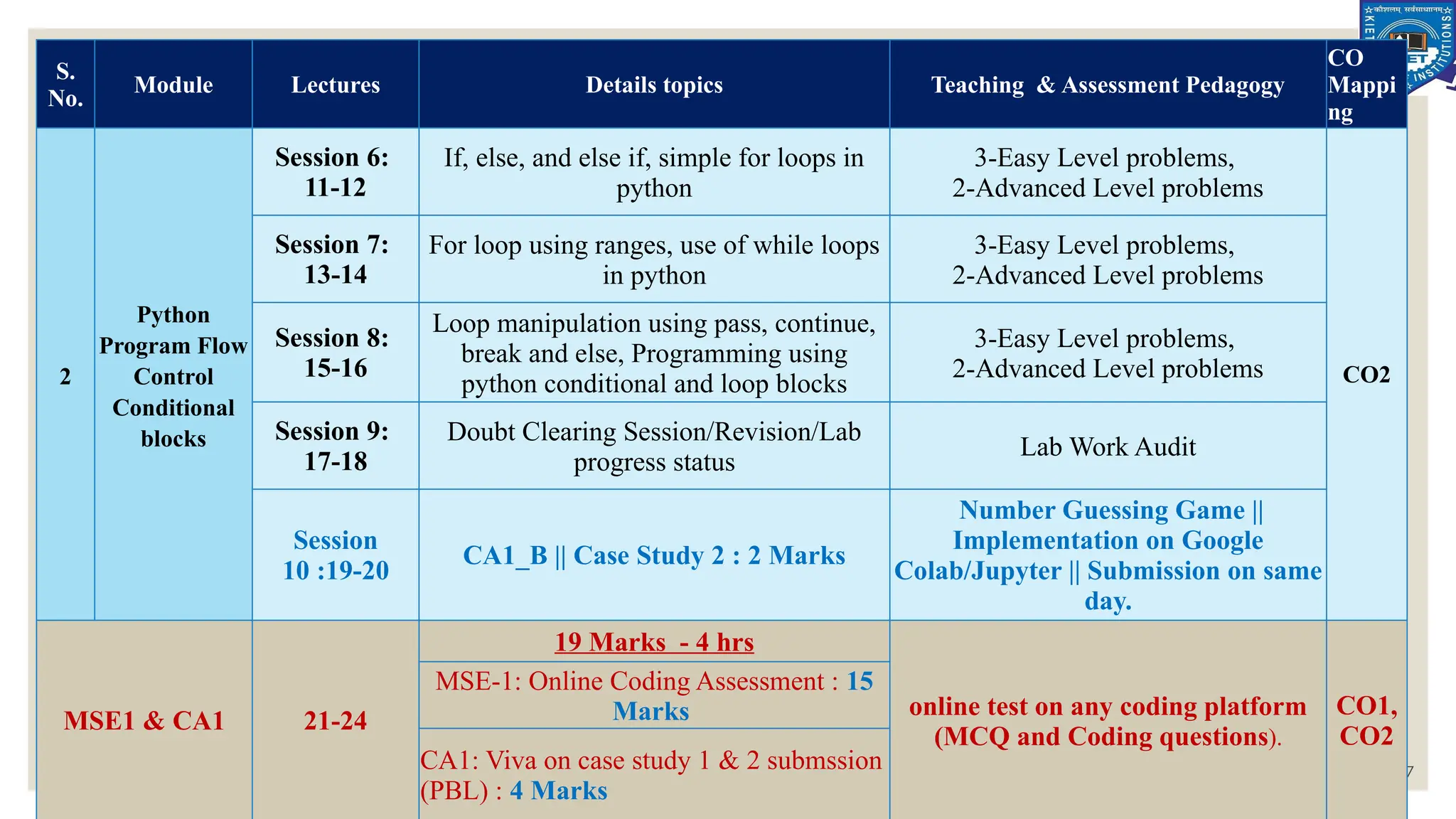 Department of CSE (AI/AI&ML) 7
S.
No.
Module Lectures Details topics Teaching & Assessment Pedagogy
CO
Mappi
ng
2
Python
Program Flow
Control
Conditional
blocks
Session 6:
11-12
If, else, and else if, simple for loops in
python
3-Easy Level problems,
2-Advanced Level problems
CO2
Session 7:
13-14
For loop using ranges, use of while loops
in python
3-Easy Level problems,
2-Advanced Level problems
Session 8:
15-16
Loop manipulation using pass, continue,
break and else, Programming using
python conditional and loop blocks
3-Easy Level problems,
2-Advanced Level problems
Session 9:
17-18
Doubt Clearing Session/Revision/Lab
progress status
Lab Work Audit
Session
10 :19-20
CA1_B || Case Study 2 : 2 Marks
Number Guessing Game ||
Implementation on Google
Colab/Jupyter || Submission on same
day.
MSE1 & CA1 21-24
19 Marks - 4 hrs
online test on any coding platform
(MCQ and Coding questions).
CO1,
CO2
MSE-1: Online Coding Assessment : 15
Marks
CA1: Viva on case study 1 & 2 submssion
(PBL) : 4 Marks
 
