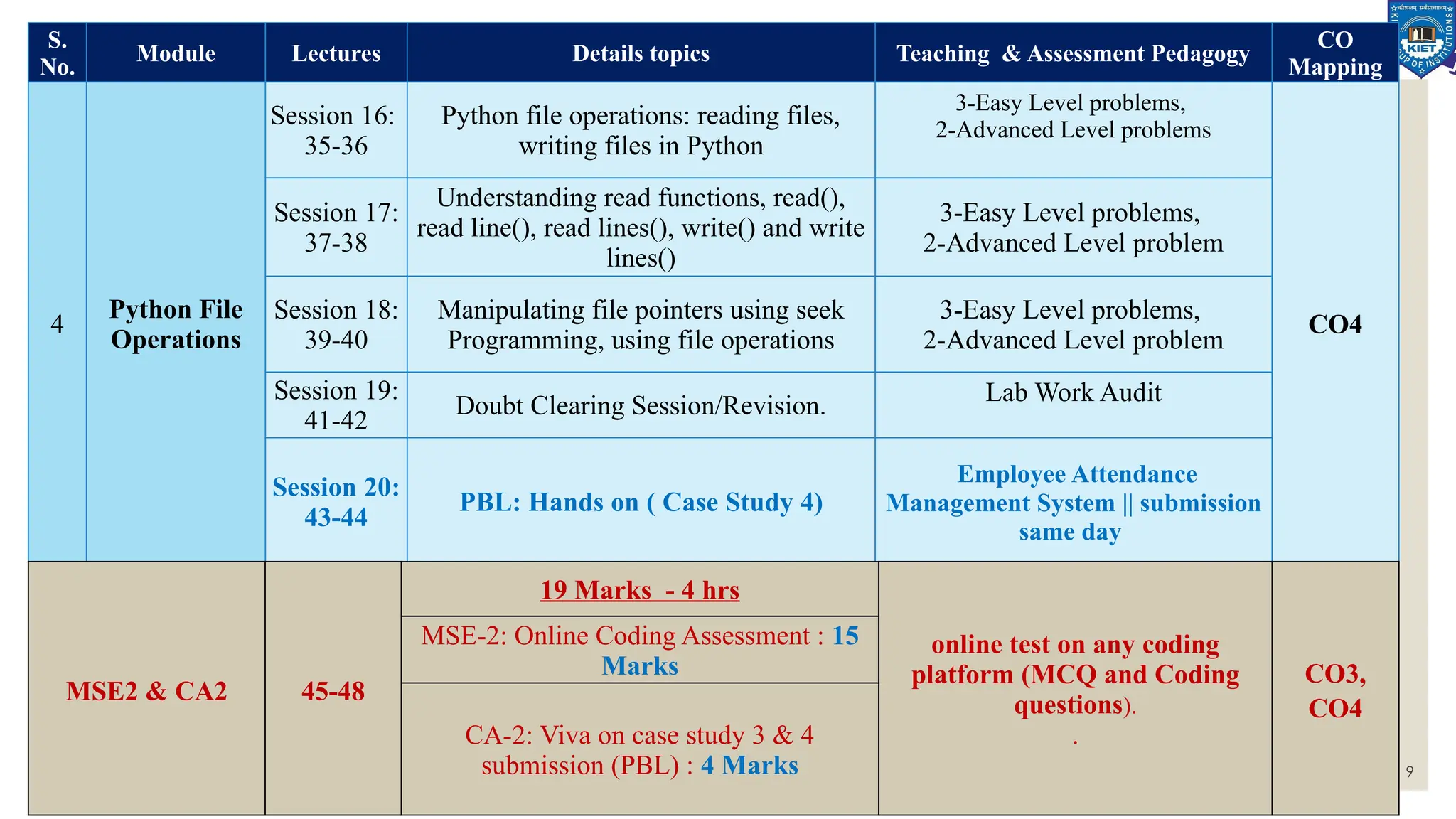 Department of CSE (AI/AI&ML) 9
S.
No.
Module Lectures Details topics Teaching & Assessment Pedagogy
CO
Mapping
4
Python File
Operations
Session 16:
35-36
Python file operations: reading files,
writing files in Python
3-Easy Level problems,
2-Advanced Level problems
CO4
Session 17:
37-38
Understanding read functions, read(),
read line(), read lines(), write() and write
lines()
3-Easy Level problems,
2-Advanced Level problem
Session 18:
39-40
Manipulating file pointers using seek
Programming, using file operations
3-Easy Level problems,
2-Advanced Level problem
Session 19:
41-42
Doubt Clearing Session/Revision. Lab Work Audit
Session 20:
43-44
PBL: Hands on ( Case Study 4)
Employee Attendance
Management System || submission
same day
MSE2 & CA2 45-48
19 Marks - 4 hrs
online test on any coding
platform (MCQ and Coding
questions).
.
CO3,
CO4
MSE-2: Online Coding Assessment : 15
Marks
CA-2: Viva on case study 3 & 4
submission (PBL) : 4 Marks
 