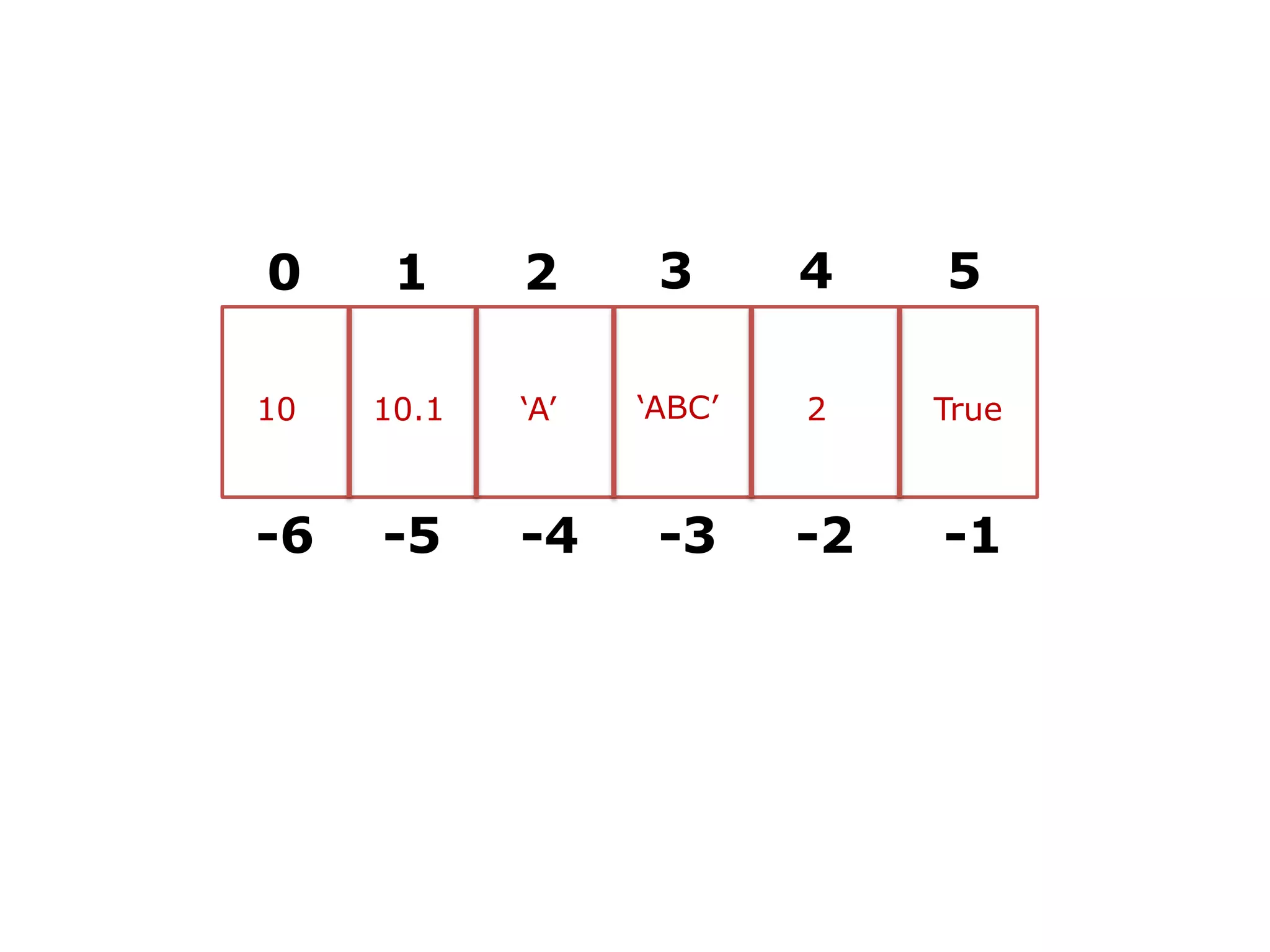 0 1 2 3 4 5 10 10.1 ‘A’ ‘ABC’ 2 True -6 -5 -4 -3 -2 -1 