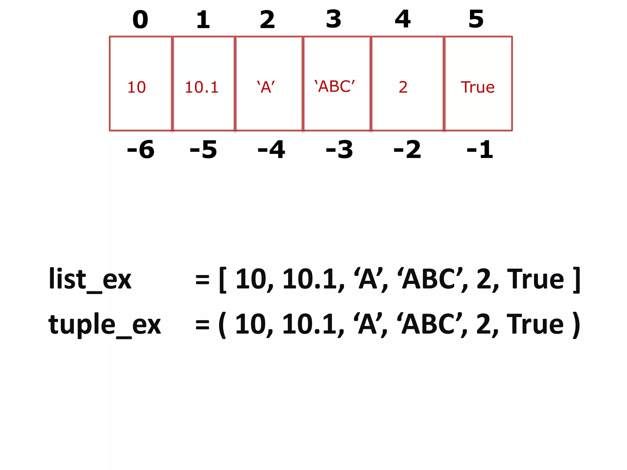 0 1 2 3 4 5 10 10.1 ‘A’ ‘ABC’ 2 True -6 -5 -4 -3 -2 -1 list_ex = [ 10, 10.1, ‘A’, ‘ABC’, 2, True ] tuple_ex = ( 10, 10.1, ‘A’, ‘ABC’, 2, True ) 