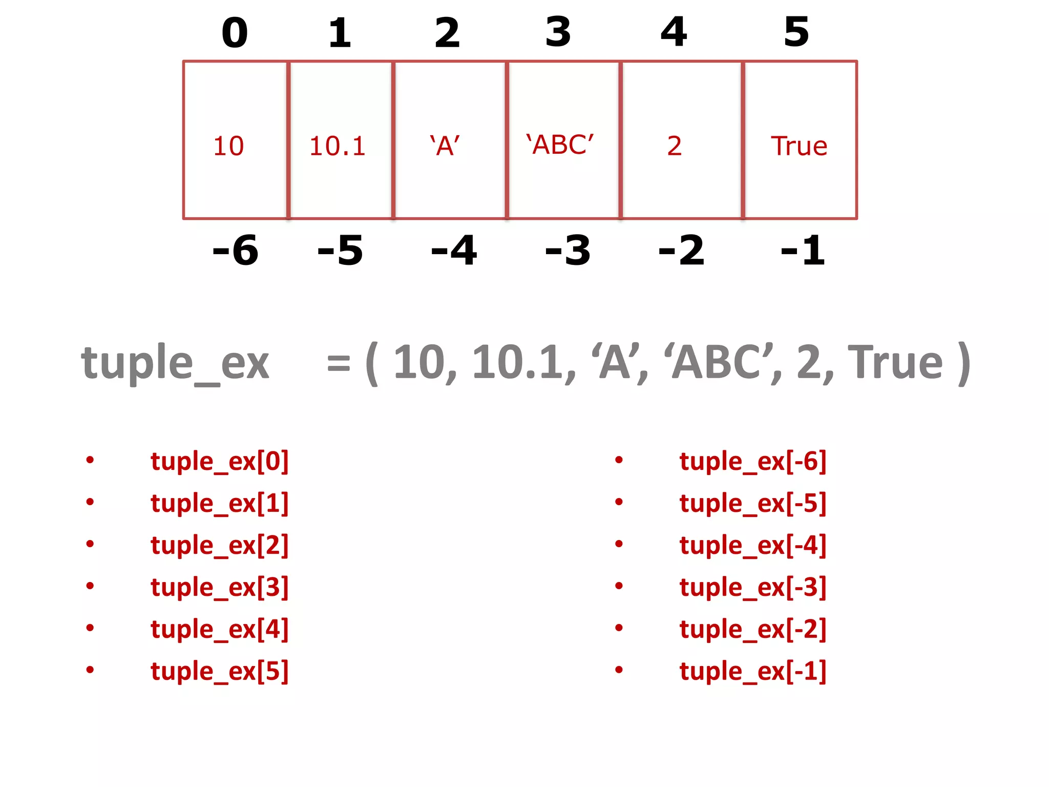 0 1 2 3 4 5 10 10.1 ‘A’ ‘ABC’ 2 True -6 -5 -4 -3 -2 -1 tuple_ex = ( 10, 10.1, ‘A’, ‘ABC’, 2, True ) • tuple_ex[0] • tuple_ex[-6] • tuple_ex[1] • tuple_ex[-5] • tuple_ex[2] • tuple_ex[-4] • tuple_ex[3] • tuple_ex[-3] • tuple_ex[4] • tuple_ex[-2] • tuple_ex[5] • tuple_ex[-1] 