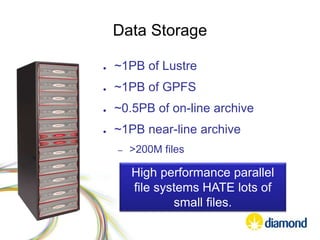 Data Storage
● ~1PB of Lustre
● ~1PB of GPFS
● ~0.5PB of on-line archive
● ~1PB near-line archive
– >200M files
High performance parallel
file systems HATE lots of
small files.
 