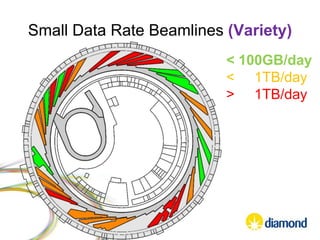 < 100GB/day
< 1TB/day
> 1TB/day
Small Data Rate Beamlines (Variety)
 