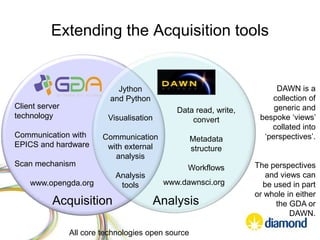 Extending the Acquisition tools
Client server
technology
Communication with
EPICS and hardware
Scan mechanism
www.opengda.org
Jython
and Python
Visualisation
Communication
with external
analysis
Analysis
tools
Data read, write,
convert
Metadata
structure
Workflows
All core technologies open source
www.dawnsci.org
DAWN is a
collection of
generic and
bespoke ‘views’
collated into
‘perspectives’.
The perspectives
and views can
be used in part
or whole in either
the GDA or
DAWN.
Acquisition Analysis
 