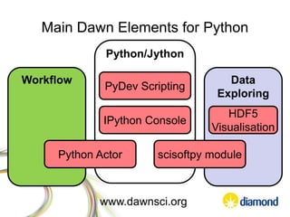 Main Dawn Elements for Python
Python/Jython
Data
Exploring
Workflow
PyDev Scripting
IPython Console
Python Actor scisoftpy module
HDF5
Visualisation
www.dawnsci.org
 