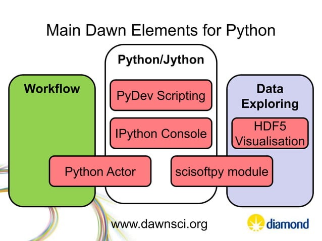 Python for High Throughput Science by Mark Basham | PPT