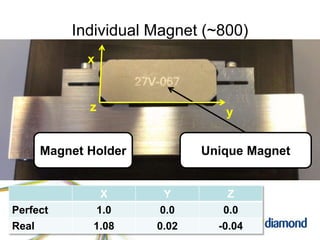 Individual Magnet (~800)
Unique MagnetMagnet Holder
x
yz
X Y Z
Perfect 1.0 0.0 0.0
Real 1.08 0.02 -0.04
 