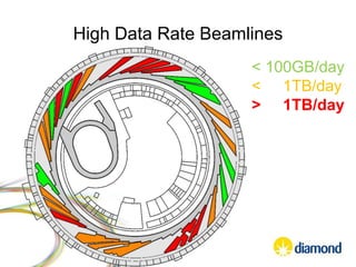 < 100GB/day
< 1TB/day
> 1TB/day
High Data Rate Beamlines
 