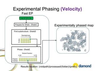 Experimental Phasing (Velocity)
Fast EP
Prepare for Shelx - ShelxC
Phase - ShelxE
Solvent fraction
Original
Inverted
Find substructure - ShelxD
#sites
Spacegroups
0.25 0.75
Experimentally phased map
Fast DP MTZ file
Results location: (visitpath)/processed/(folder)/(prefix)
 
